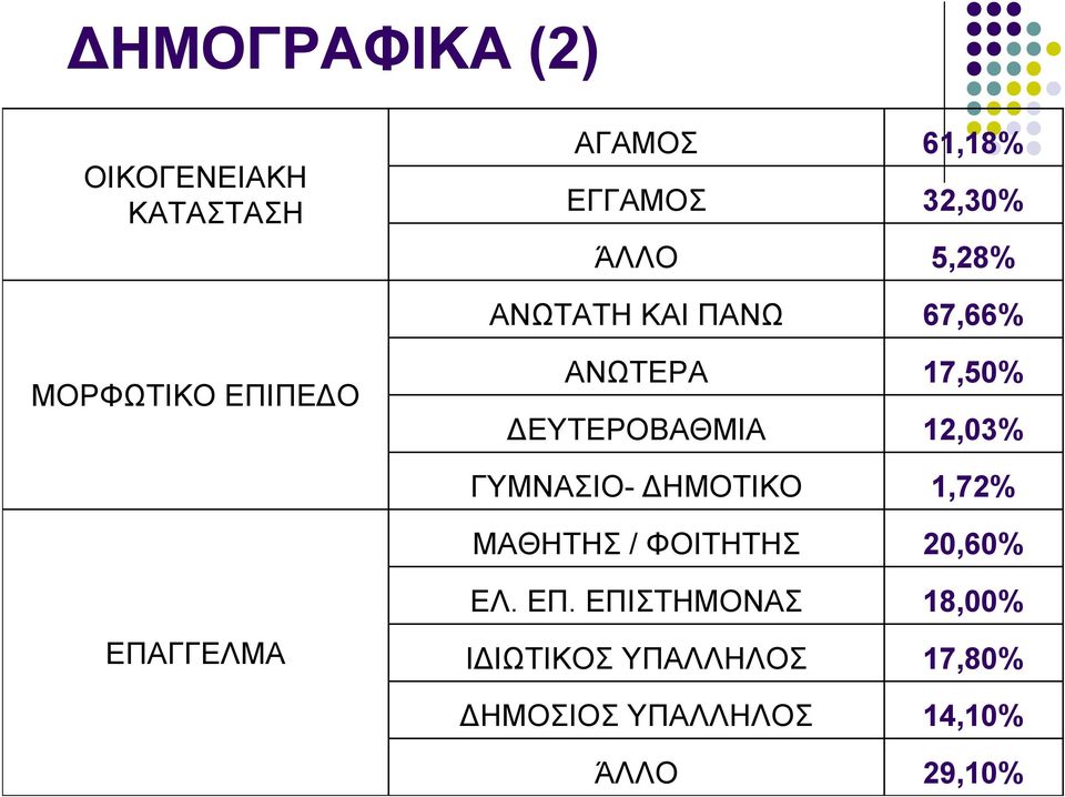 12,03% ΓΥΜΝΑΣΙΟ- ΔΗΜΟΤΙΚΟ 1,72% ΜΑΘΗΤΗΣ / ΦΟΙΤΗΤΗΣ 20,60% ΕΠΑ