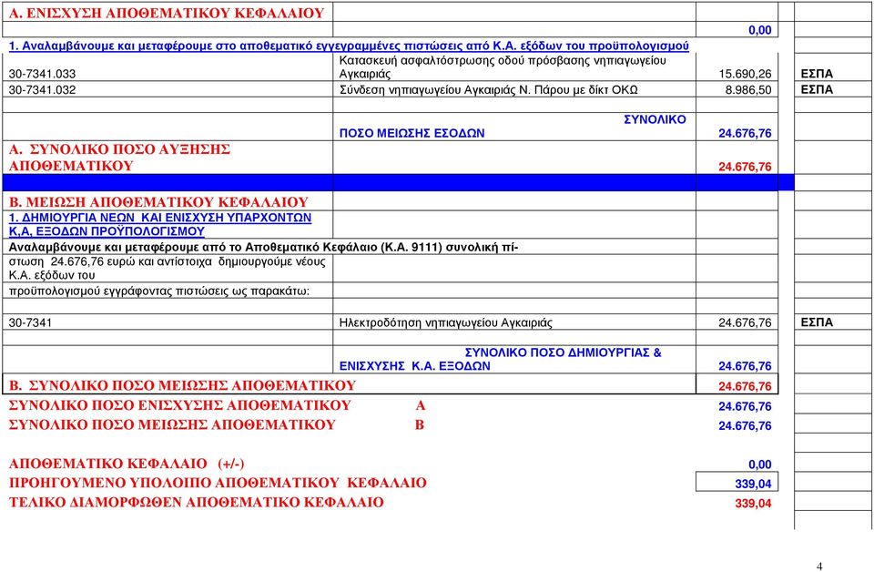 ΜΕΙΩΣΗ ΑΠΟΘΕΜΑΤΙΚΟΥ ΚΕΦΑΛΑΙΟΥ 1. ΗΜΙΟΥΡΓΙΑ ΝΕΩΝ ΚΑΙ ΕΝΙΣΧΥΣΗ ΥΠΑΡΧΟΝΤΩΝ Κ,Α, ΕΞΟ ΩΝ ΠΡΟΫΠΟΛΟΓΙΣΜΟΥ Αναλαµβάνουµε και µεταφέρουµε από το Αποθεµατικό Κεφάλαιο (Κ.Α. 9111) συνολική πίστωση 24.