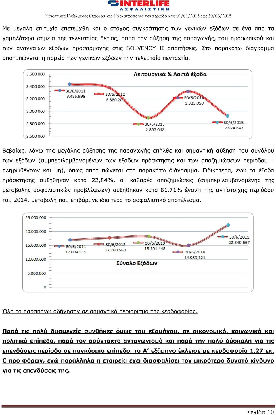 Βεβαίως, λόγω της μεγάλης αύξησης της παραγωγής επήλθε και σημαντική αύξηση του συνόλου των εξόδων (συμπεριλαμβανομένων των εξόδων πρόσκτησης και των αποζημιώσεων περιόδου πληρωθέντων και μη), όπως