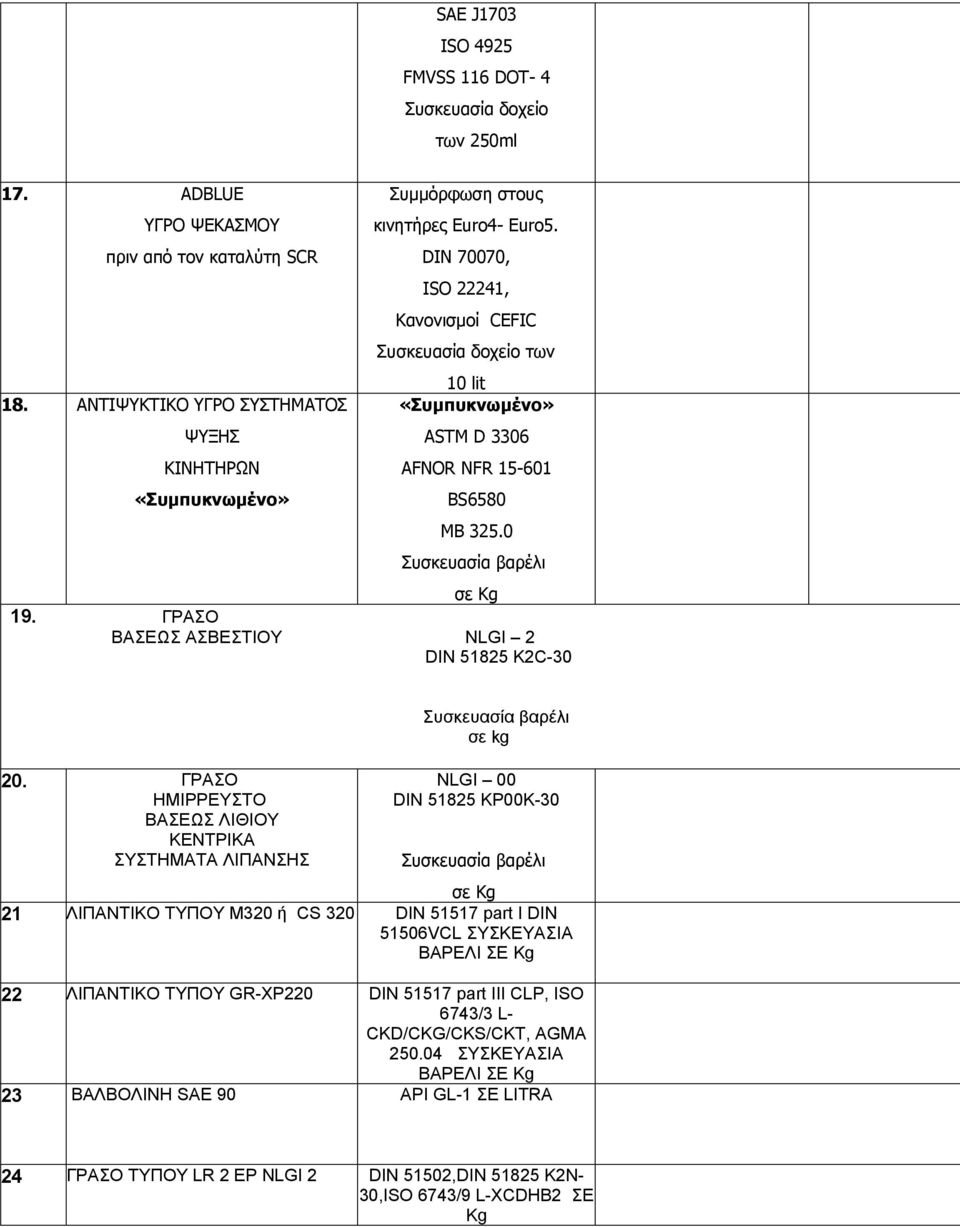 DIN 70070, ISO 22241, Κανονισμοί CEFIC Συσκευασία δοχείο των 10 lit «Συμπυκνωμένο» ASTM D 3306 AFNOR NFR 15-601 BS6580 MB 325.0 Συσκευασία βαρέλι σε Kg 19.