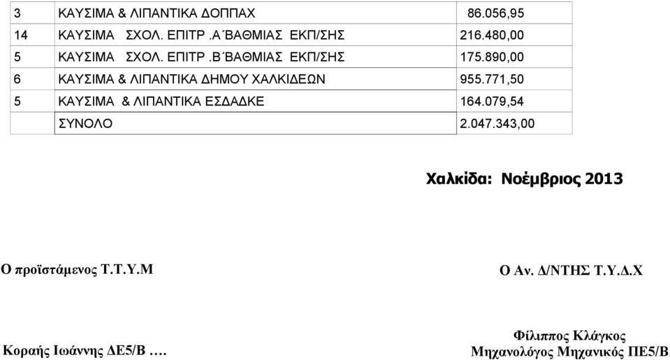 890,00 6 ΚΑΥΣΙΜΑ & ΛΙΠΑΝΤΙΚΑ ΔΗΜΟΥ ΧΑΛΚΙΔΕΩΝ 955.771,50 5 ΚΑΥΣΙΜΑ & ΛΙΠΑΝΤΙΚΑ ΕΣΔΑΔΚΕ 164.