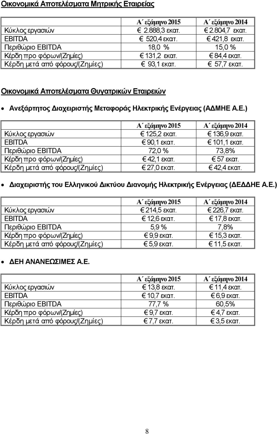 Οικονομικά Αποτελέσματα Θυγατρικών Εταιρειών Ανεξάρτητος Διαχειριστής Μεταφοράς Ηλεκτρικής Ενέργειας (ΑΔΜΗΕ Α.Ε.) Α εξάμηνο Α εξάμηνο Κύκλος εργασιών 125,2 εκατ. 136,9 εκατ. EBITDA 90,1 εκατ.