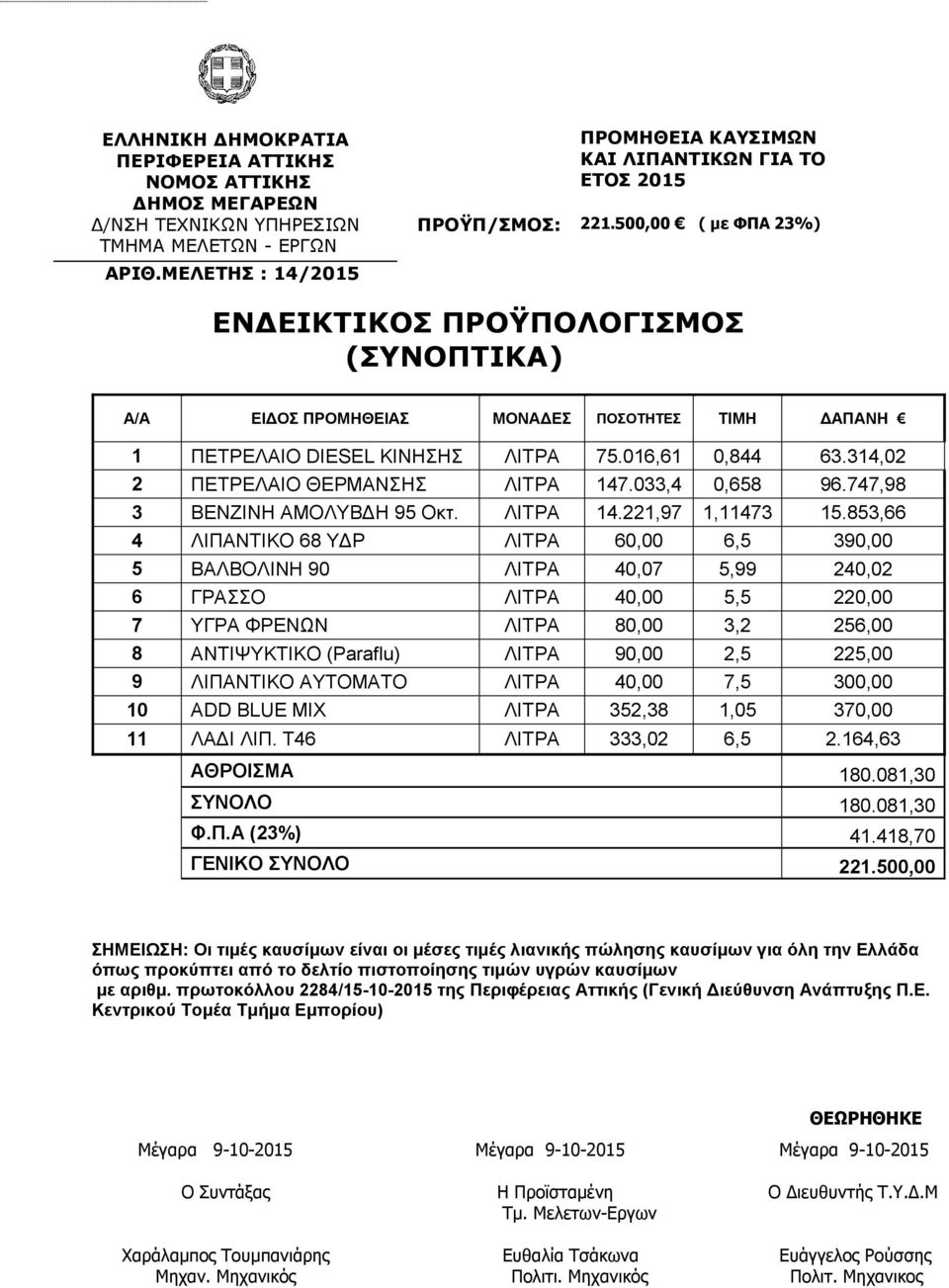 314,02 2 ΠΕΤΡΕΛAIO ΘΕΡΜΑΝΣΗΣ ΛΙΤΡΑ 147.033,4 0,658 96.747,98 3 BENZINH ΑΜΟΛΥΒΔΗ 95 Οκτ. ΛΙΤΡΑ 14.221,97 1,11473 15.