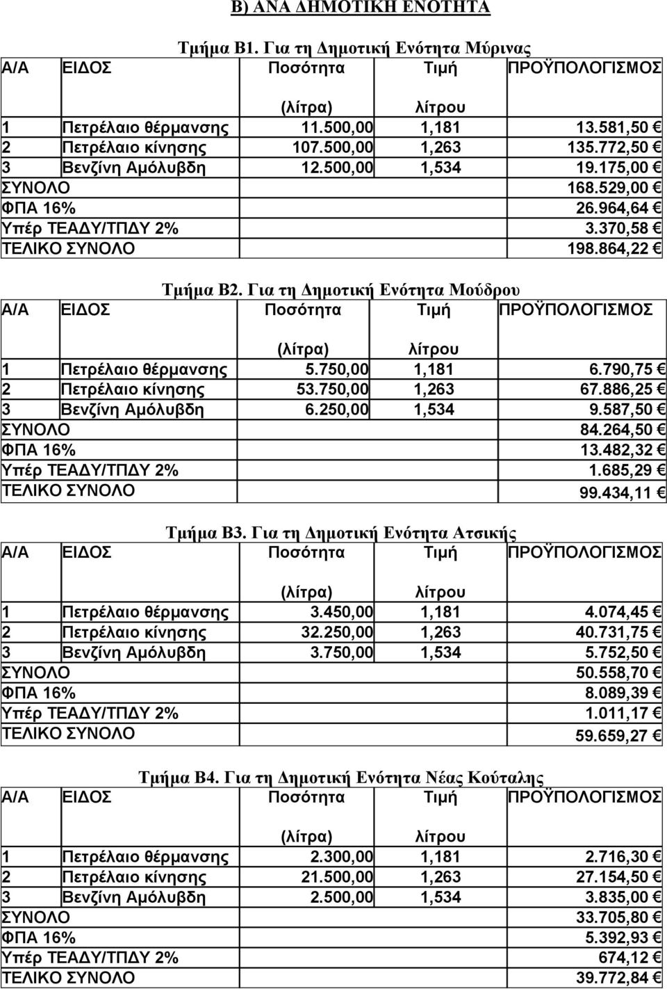 Για τη Δημοτική Ενότητα Μούδρου Α/Α ΕΙΔΟΣ Ποσότητα Τιμή ΠΡΟΫΠΟΛΟΓΙΣΜΟΣ 1 Πετρέλαιο θέρμανσης 5.750,00 1,181 6.790,75 2 Πετρέλαιο κίνησης 53.750,00 1,263 67.886,25 3 Βενζίνη Aμόλυβδη 6.250,00 1,534 9.