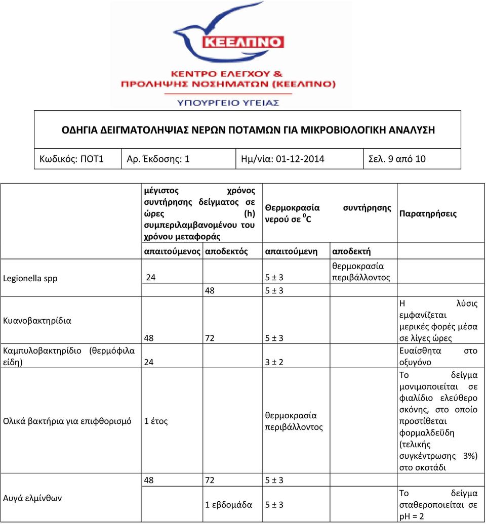 Legionella spp 24 5 ± 3 48 5 ± 3 Κυανοβακτηρίδια 48 72 5 ± 3 Καμπυλοβακτηρίδιο (θερμόφιλα είδη) 24 3 ± 2 Ολικά βακτήρια για επιφθορισμό Αυγά ελμίνθων 1 έτος 48 72 5 ± 3 1 εβδομάδα