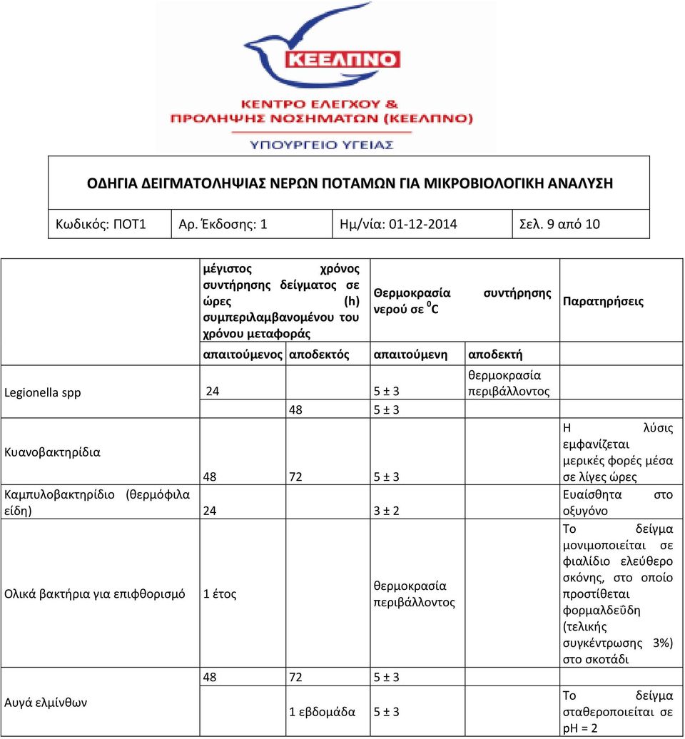 Legionella spp 24 5 ± 3 48 5 ± 3 Κυανοβακτηρίδια 48 72 5 ± 3 Καμπυλοβακτηρίδιο (θερμόφιλα είδη) 24 3 ± 2 Ολικά βακτήρια για επιφθορισμό Αυγά ελμίνθων 1 έτος 48 72 5 ± 3 1 εβδομάδα