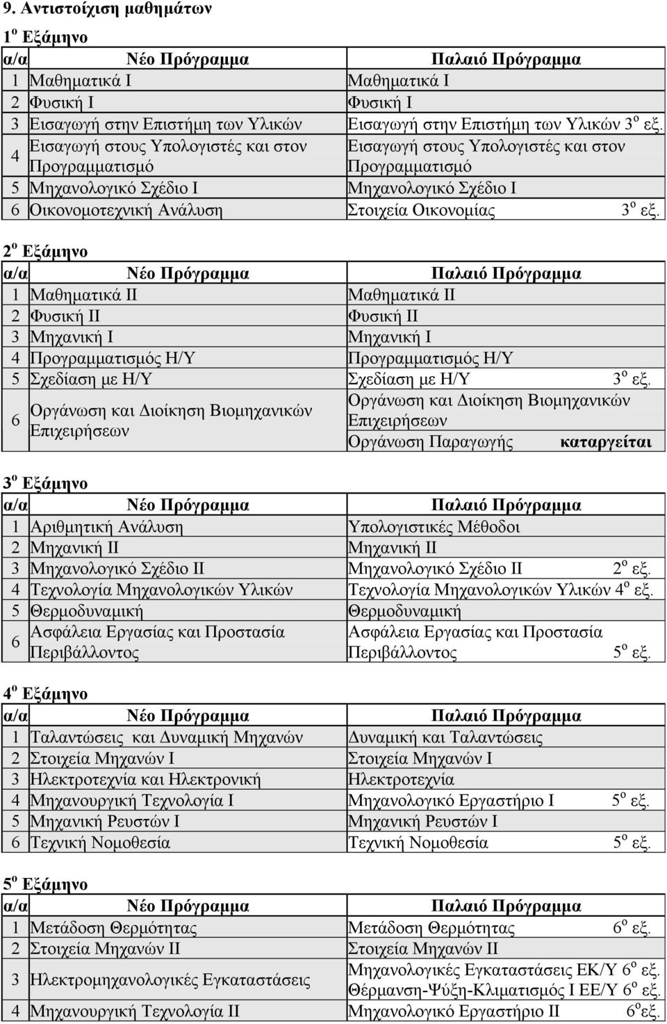 εξ. 2 ο Εξάμηνο 1 Μαθηματικά ΙΙ Μαθηματικά ΙΙ 2 Φυσική ΙΙ Φυσική ΙΙ 3 Μηχανική Ι Μηχανική Ι 4 Προγραμματισμός Η/Υ Προγραμματισμός Η/Υ 5 Σχεδίαση με Η/Υ Σχεδίαση με Η/Υ 3 ο εξ.