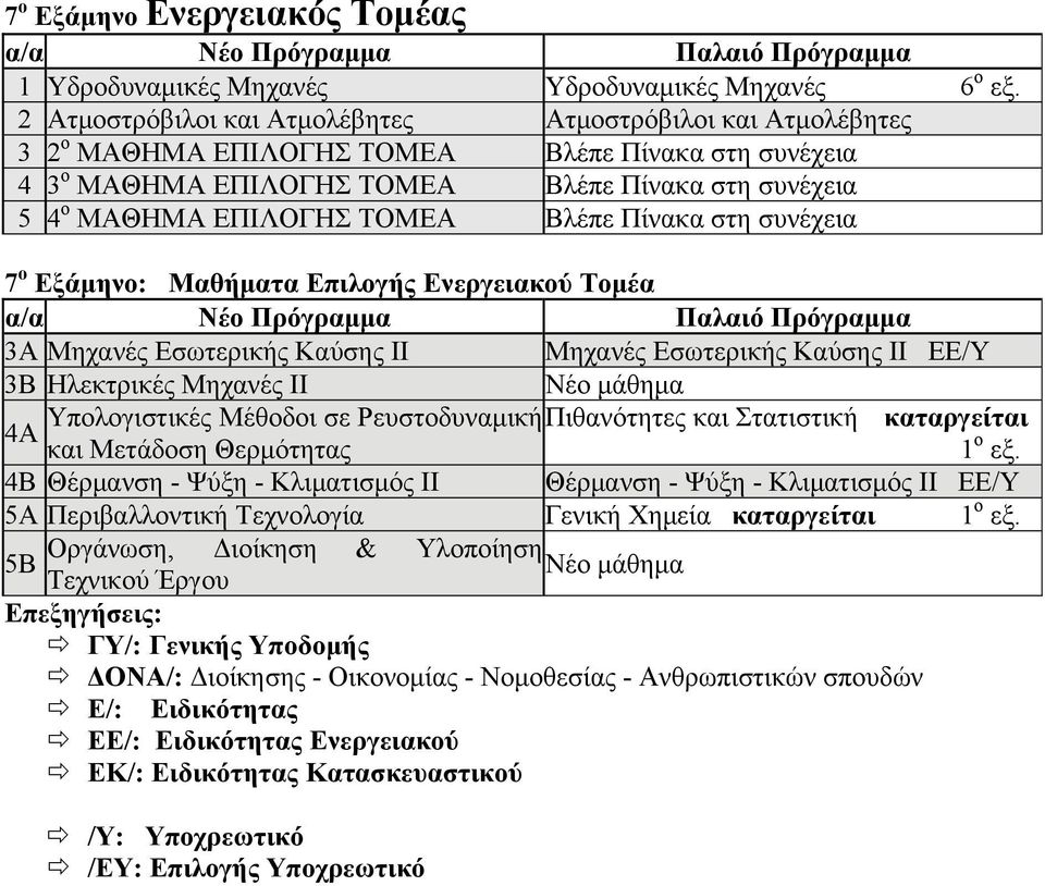 Βλέπε Πίνακα στη συνέχεια 7 ο Εξάμηνο: Μαθήματα Επιλογής Ενεργειακού Τομέα 3Α Μηχανές Εσωτερικής Καύσης ΙΙ Μηχανές Εσωτερικής Καύσης ΙΙ ΕΕ/Υ 3Β Ηλεκτρικές Μηχανές ΙΙ Υπολογιστικές Μέθοδοι σε