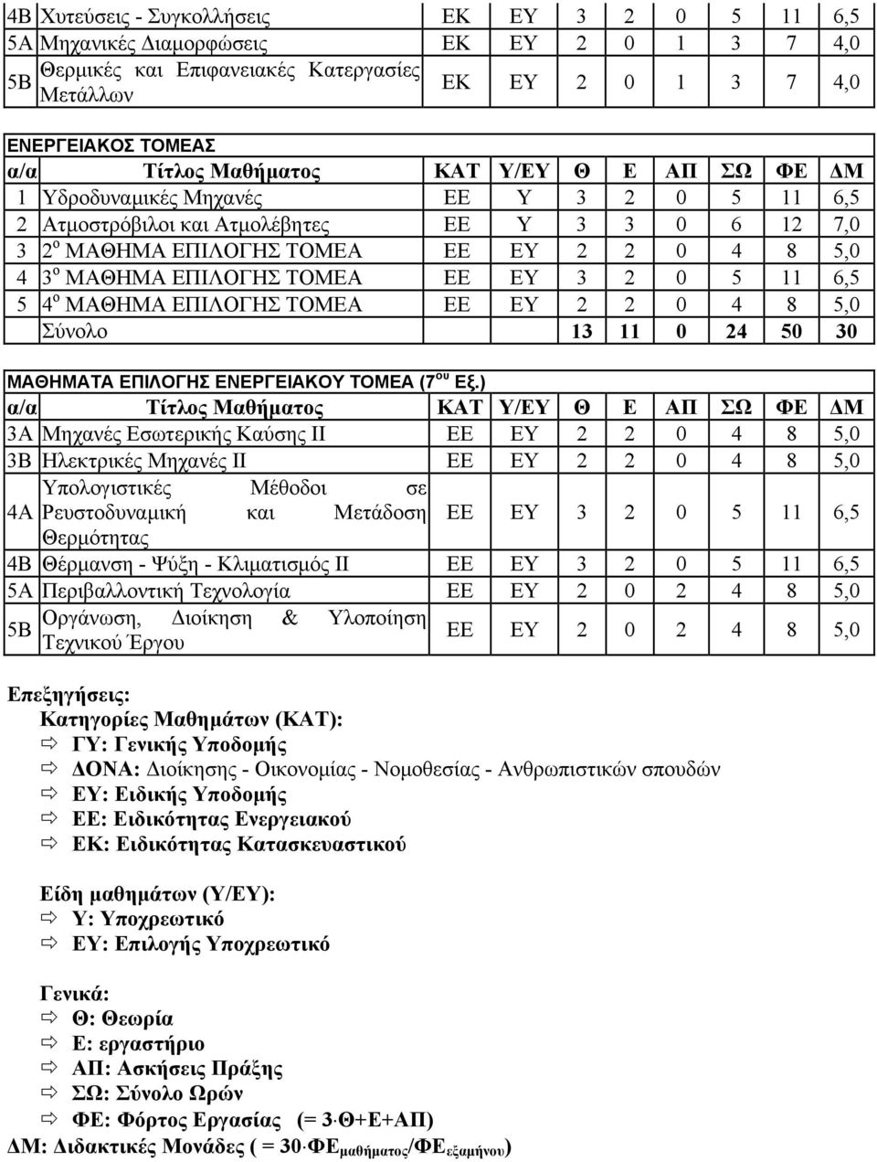 ΤΟΜΕΑ ΕΕ ΕΥ 2 2 0 4 8 5,0 Σύνολο 13 11 0 24 50 30 ΜΑΘΗΜΑΤΑ ΕΠΙΛΟΓΗΣ ΕΝΕΡΓΕΙΑΚΟΥ ΤΟΜΕΑ (7 ου Εξ.