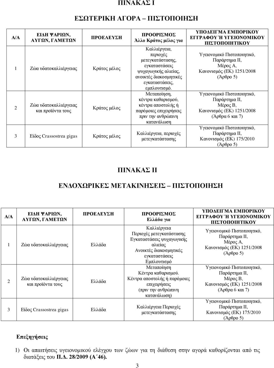 Μεηαπνίεζε, θέληξα θαζαξηζκνύ, θέληξα απνζηνιήο ή παξόκνηεο επηρεηξήζεηο πξηλ ηελ αλζξώπηλε θαηαλάισζε Καιιηέξγεηα, πεξηνρέο κεηεγθαηάζηαζεο ΤΠΟΔΕΘΓΜΑ ΕΜΠΟΡΘΚΟΤ ΕΓΓΡΑΦΟΤ Ή ΤΓΕΘΟΝΟΜΘΚΟΤ ΠΘΣΟΠΟΘΗΣΘΚΟΤ