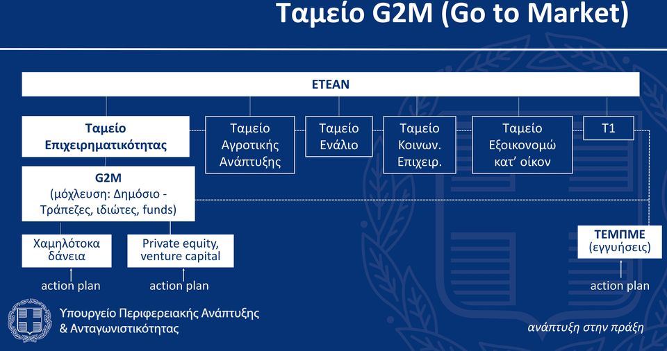 κατ οίκον G2M (μόχλευςθ: Δθμόςιο - Τράπεηεσ, ιδιϊτεσ, funds) Χαμθλότοκα