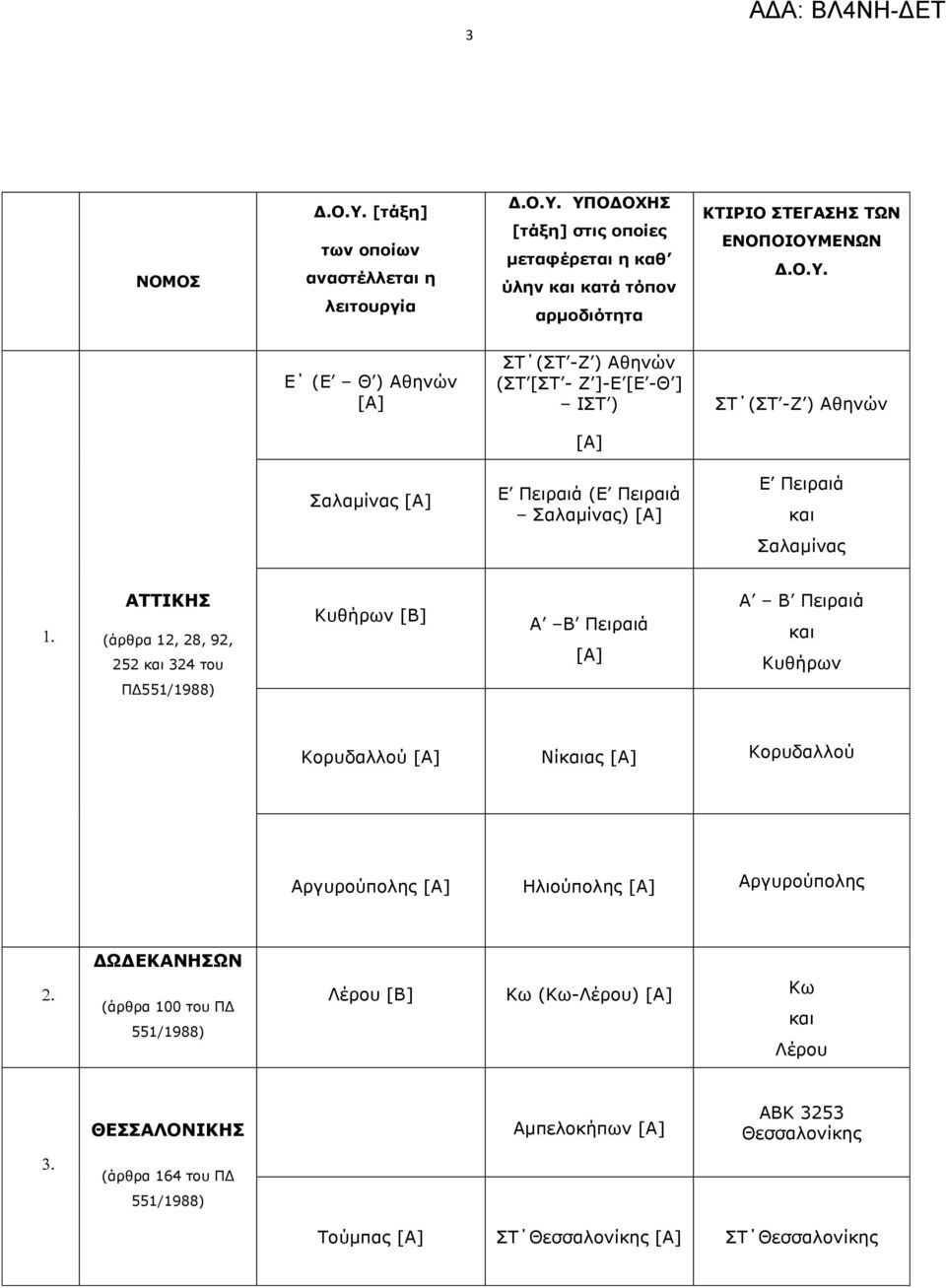 (άρθρα 12, 28, 92, 252 324 του Κυθήρων [Β] Α Β Πειραιά Α Β Πειραιά Κυθήρων ΠΔ Κορυδαλλού Νίας Κορυδαλλού Αργυρούπολης Ηλιούπολης Αργυρούπολης ΔΩΔΕΚΑΝΗΣΩΝ (άρθρα