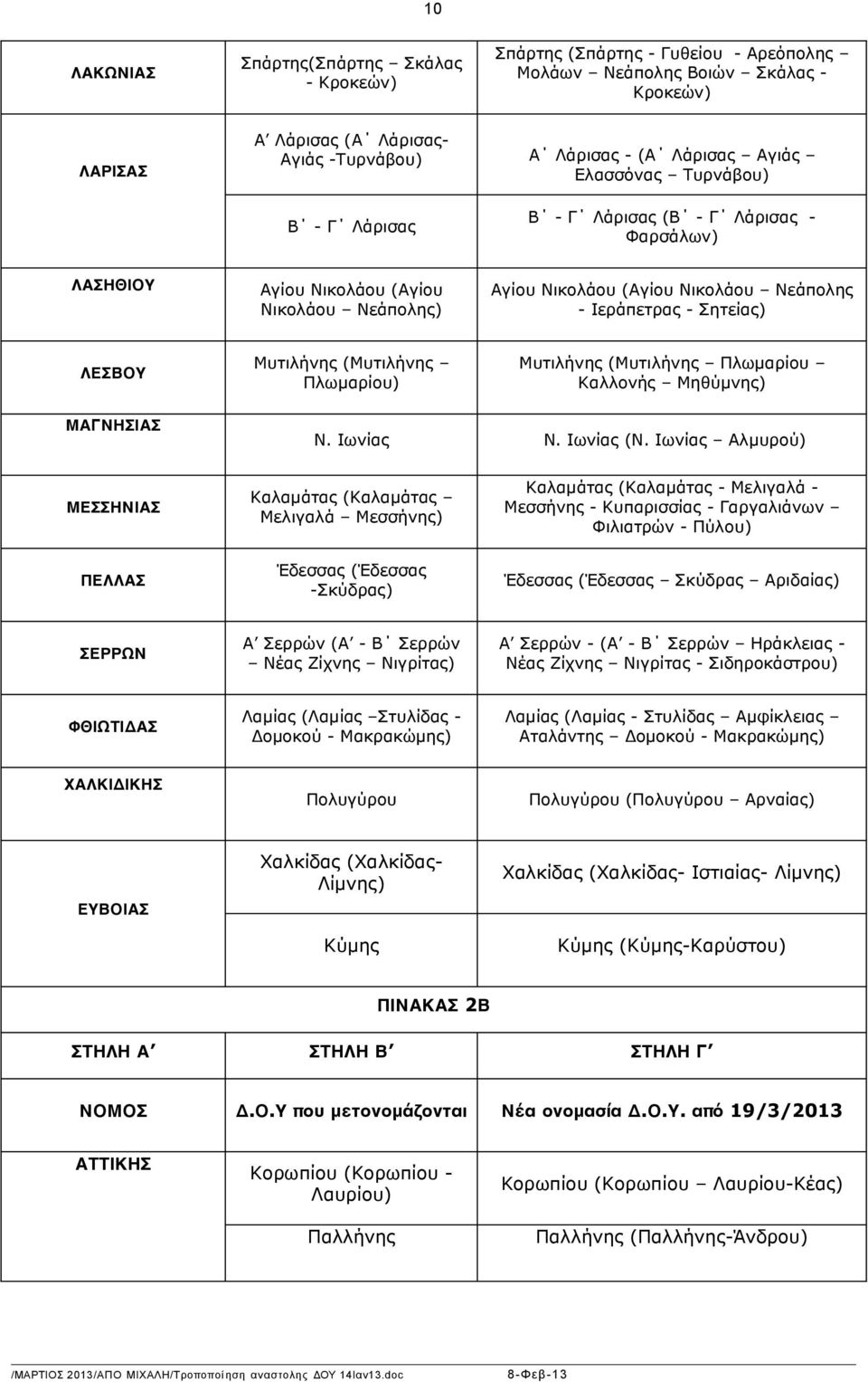 ΛΕΣΒΟΥ Μυτιλήνης (Μυτιλήνης Πλωµαρίου) Μυτιλήνης (Μυτιλήνης Πλωµαρίου Καλλονής Μηθύµνης) ΜΑΓΝΗΣΙΑΣ Ν Ιωνίας Ν Ιωνίας (Ν Ιωνίας Αλµυρού) ΜΕΣΣΗΝΙΑΣ ΠΕΛΛΑΣ Καλαµάτας (Καλαµάτας Μελιγαλά Μεσσήνης)