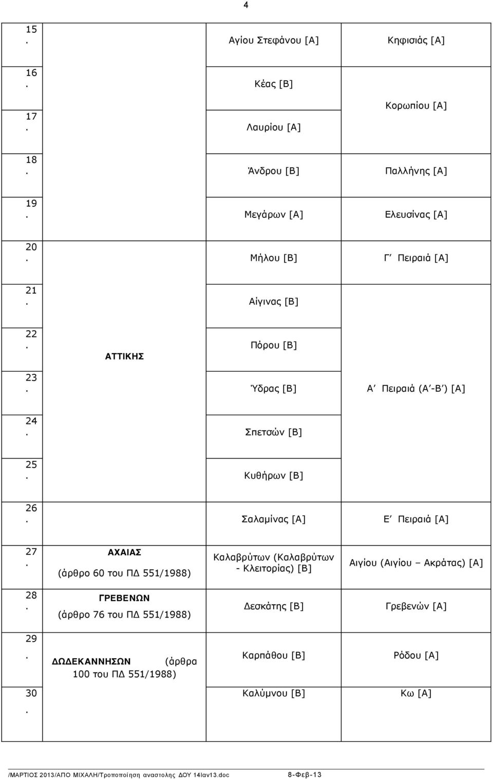(άρθρο 60 του ΠΔ 551/1988) Καλαβρύτων (Καλαβρύτων - Κλειτορίας) [Β] Αιγίου (Αιγίου Ακράτας) [Α] 28 ΓΡΕΒΕΝΩΝ (άρθρο 76 του ΠΔ 551/1988) Δεσκάτης [Β]
