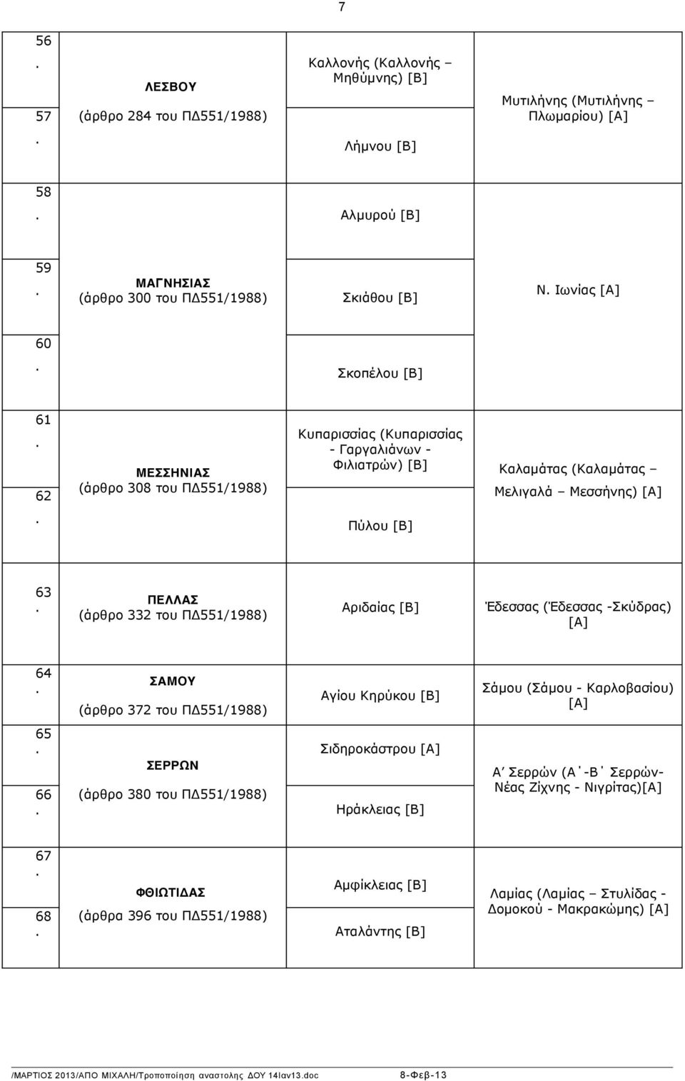 ΠΔ551/1988) Αριδαίας [Β] Έδεσσας (Έδεσσας -Σκύδρας) [Α] 64 65 ΣΑΜΟΥ (άρθρο 372 του ΠΔ551/1988) ΣΕΡΡΩΝ Αγίου Κηρύκου [Β] Σιδηροκάστρου [Α] 66 (άρθρο 380 του ΠΔ551/1988) Ηράκλειας [Β] Σάµου (Σάµου -