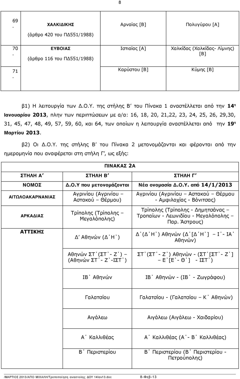 λειτουργία αναστέλλεται από την 19 η Μαρτίου 2013 β2) Οι ΔΟΥ της στήλης Β του Πίνακα 2 µετονοµάζονται και φέρονται από την ηµεροµηνία που αναφέρεται στη στήλη Γ, ως εξής: ΠΙΝΑΚΑΣ 2Α ΣΤΗΛΗ Α ΣΤΗΛΗ Β