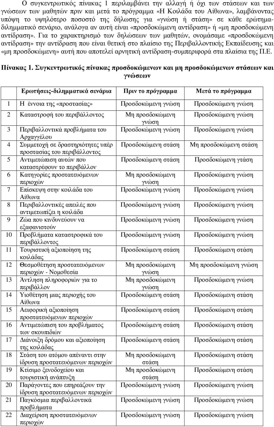 Για το χαρακτηρισµό των δηλώσεων των µαθητών, ονοµάσαµε «προσδοκώµενη αντίδραση» την αντίδραση που είναι θετική στο πλαίσιο της Περιβαλλοντικής Εκπαίδευσης και «µη προσδοκώµενη» αυτή που αποτελεί