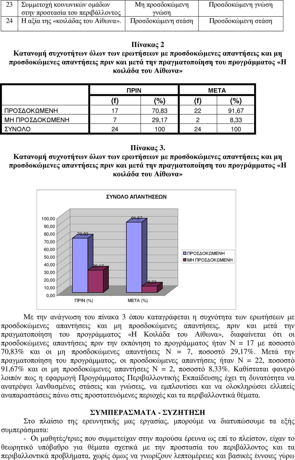 (f) (%) ΠΡΟΣ ΟΚΩΜΕΝΗ 17 70,83 22 91,67 ΜΗ ΠΡΟΣ ΟΚΩΜΕΝΗ 7 29,17 2 8,33 ΣΥΝΟΛΟ 24 100 24 100 Πίνακας 3.