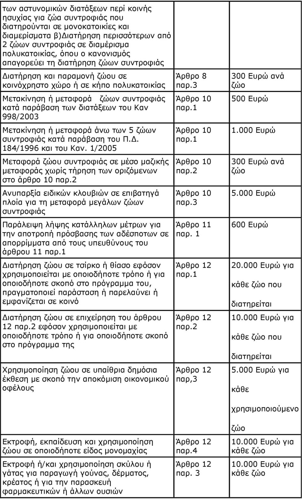 998/2003 Μεηαθίλεζε ή κεηαθνξά άλσ ησλ 5 δψσλ ζπληξνθηάο θαηά παξάβαζε ηνπ Π.Γ. 184/1996 θαη ηνπ Καλ.