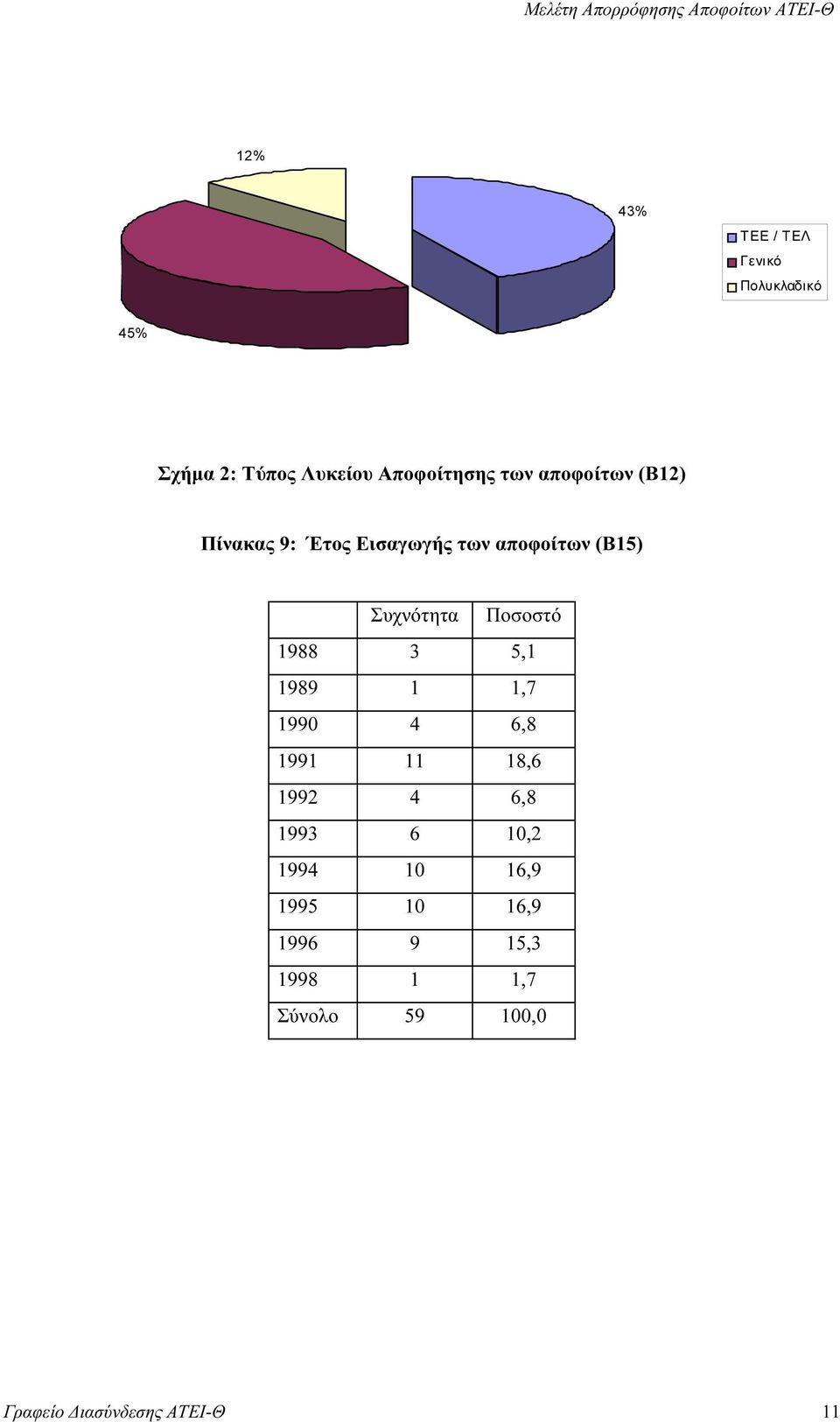 αποφοίτων (B15) 1988 3 5,1 1989 1 1,7 1990 4 6,8 1991 11 18,6 1992 4 6,8 1993 6 10,2