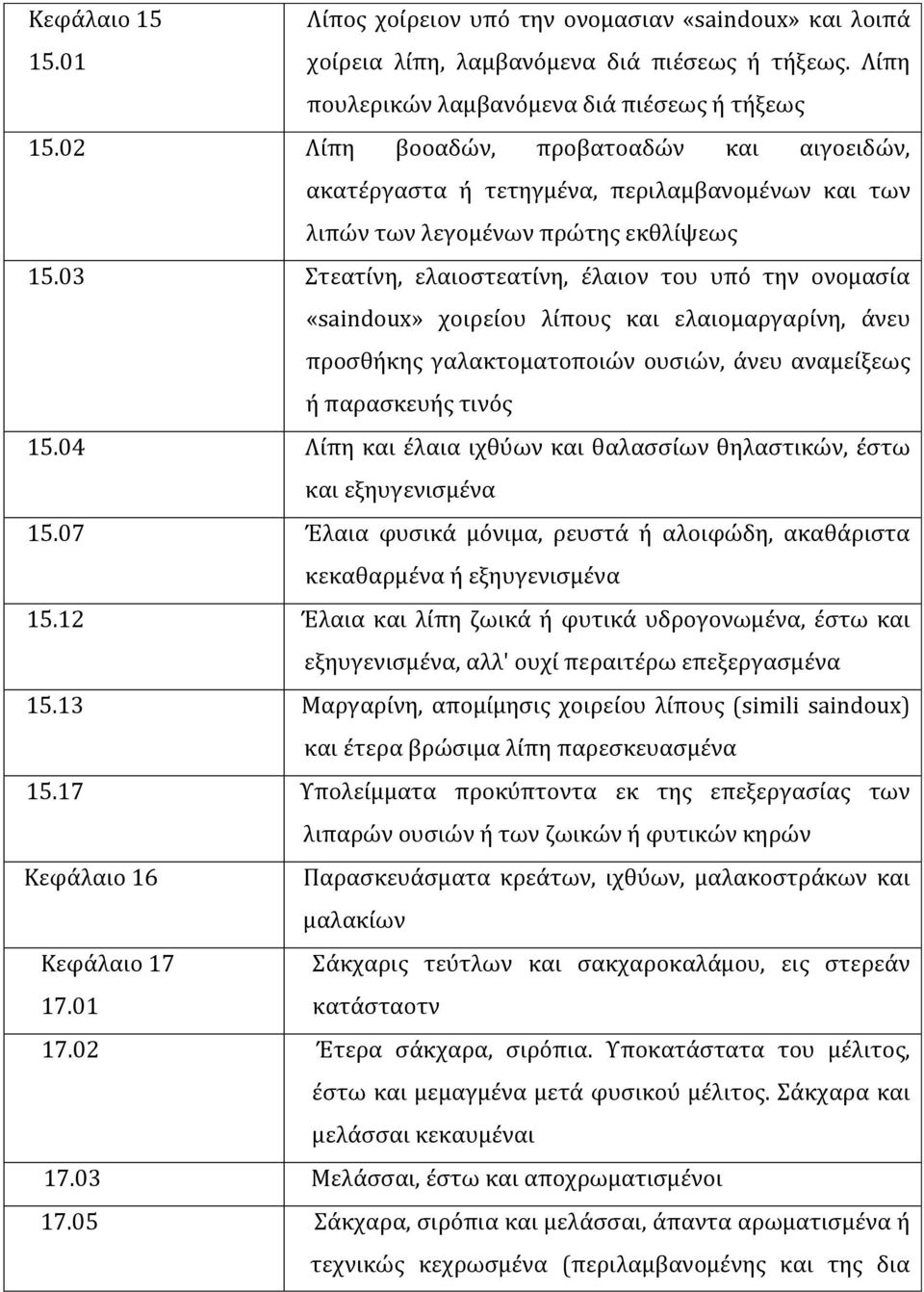 03 Στεατίνη, ελαιοστεατίνη, έλαιον του υπό την ονοµασία «saindoux» χοιρείου λίπους και ελαιοµαργαρίνη, άνευ προσθήκης γαλακτοµατοποιών ουσιών, άνευ αναµείξεως ή παρασκευής τινός 15.