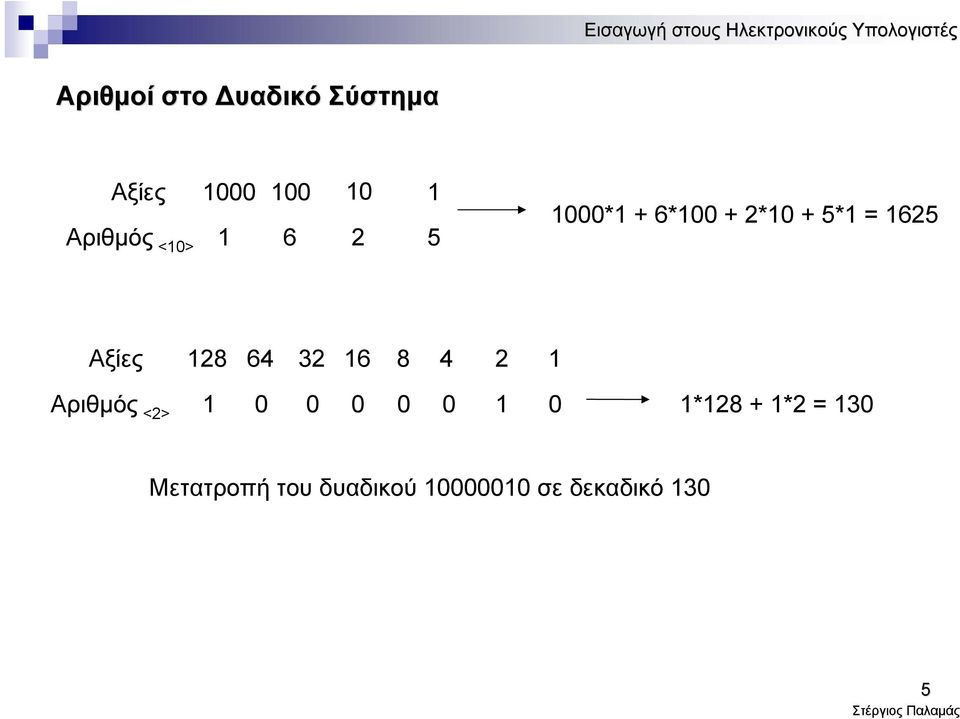 128 64 32 16 8 4 2 1 Αριθμός <2> 1 0 0 0 0 0 1 0 1*128 +