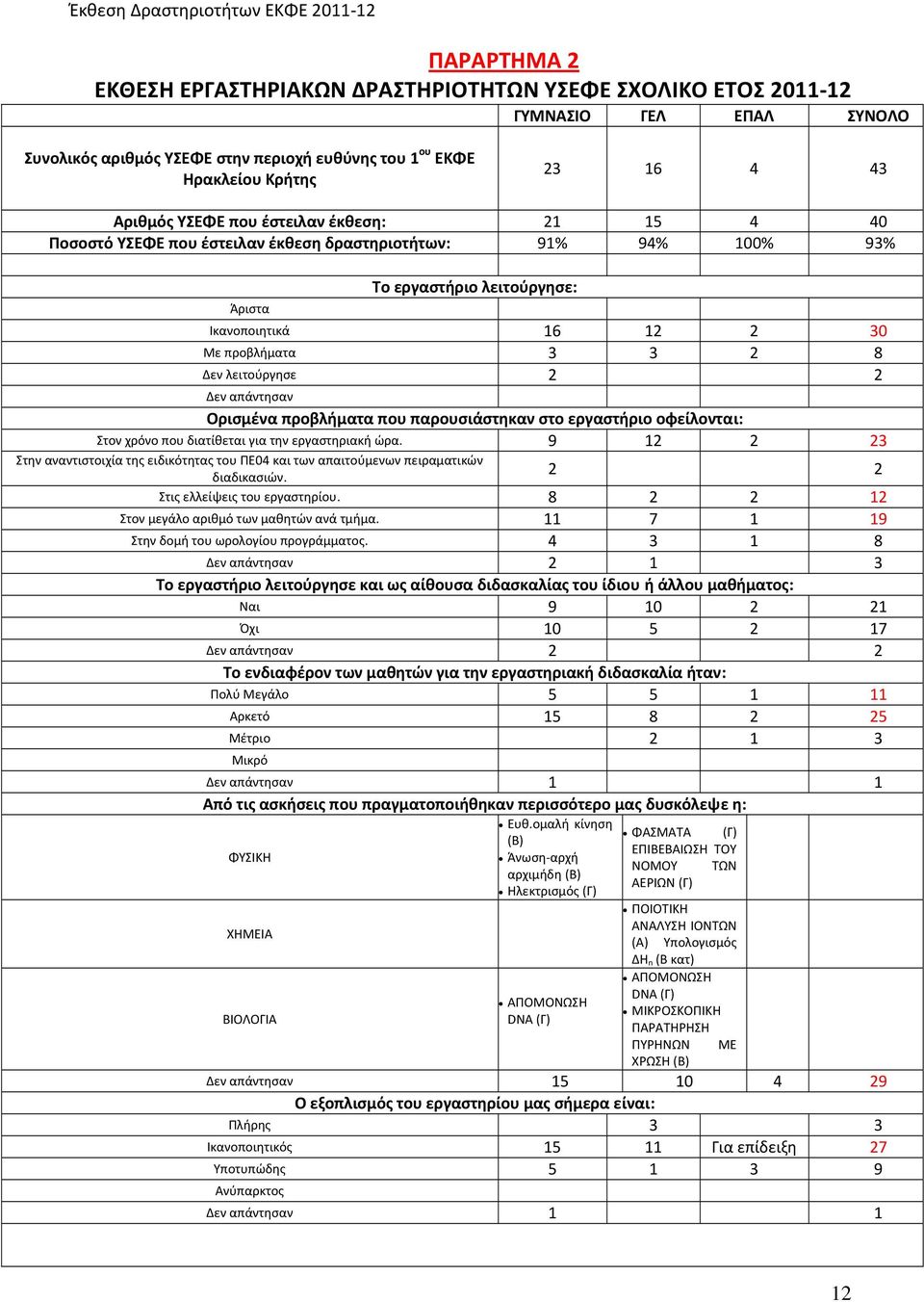 λειτούργησε 2 2 Δεν απάντησαν Ορισμένα προβλήματα που παρουσιάστηκαν στο εργαστήριο οφείλονται: Στον χρόνο που διατίθεται για την εργαστηριακή ώρα.