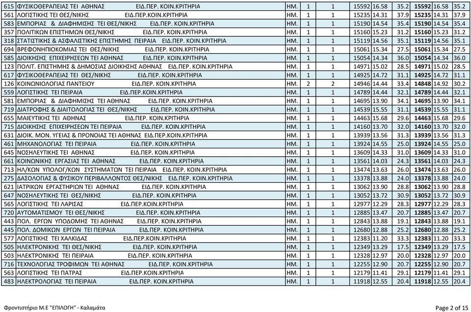 23 31.2 15160 15.23 31.2 318 ΣTATIΣTIKHΣ & AΣΦAΛIΣTIKHΣ EΠIΣTHMHΣ ΠΕΙΡΑΙΑ ΕΙΔ.ΠΕΡ. ΚΟΙΝ.ΚΡΙΤΗΡΙΑ ΗΜ. 1 1 15119 14.56 35.1 15119 14.56 35.1 694 ΒΡΕΦΟΝΗΠΙΟΚΟΜΙΑΣ TEI ΘΕΣ/ΝΙΚΗΣ ΕΙΔ.ΠΕΡ. ΚΟΙΝ.ΚΡΙΤΗΡΙΑ ΗΜ. 1 1 15061 15.