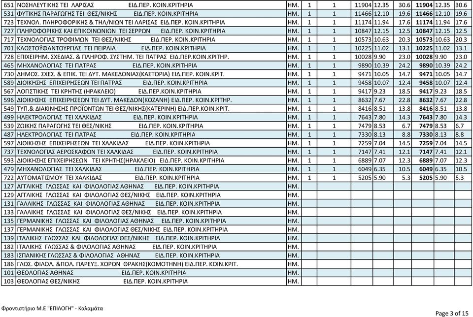 5 10847 12.15 12.5 717 ΤΕΧΝΟΛΟΓΙΑΣ ΤΡΟΦΙΜΩΝ TEI ΘΕΣ/ΝΙΚΗΣ ΕΙΔ.ΠΕΡ. ΚΟΙΝ.ΚΡΙΤΗΡIΑ ΗΜ. 1 1 10573 10.63 20.3 10573 10.63 20.3 701 ΚΛΩΣΤΟΫΦΑΝΤΟΥΡΓΙΑΣ TEI ΠΕΙΡΑΙΑ ΕΙΔ.ΠΕΡ. ΚΟΙΝ.ΚΡΙΤΗΡIΑ ΗΜ. 1 1 10225 11.