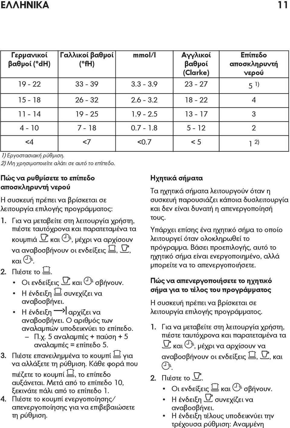 Πώς να ρυθμίσετε το επίπεδο αποσκληρυντή νερού Η συσκευή πρέπει να βρίσκεται σε λειτουργία επιλογής προγράμματος: 1.