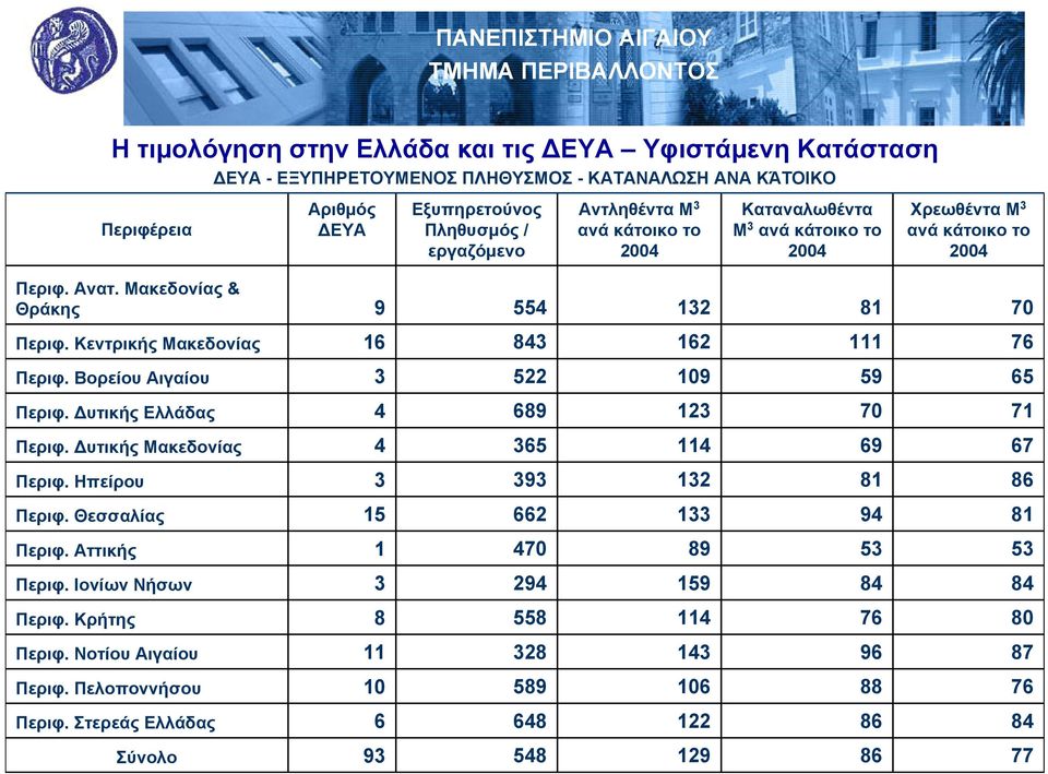 Βορείου Αιγαίου 3 522 109 59 65 Περιφ. υτικής Ελλάδας 4 689 123 70 71 Περιφ. υτικής Μακεδονίας 4 365 114 69 67 Περιφ. Ηπείρου 3 393 132 81 86 Περιφ. Θεσσαλίας 15 662 133 94 81 Περιφ.