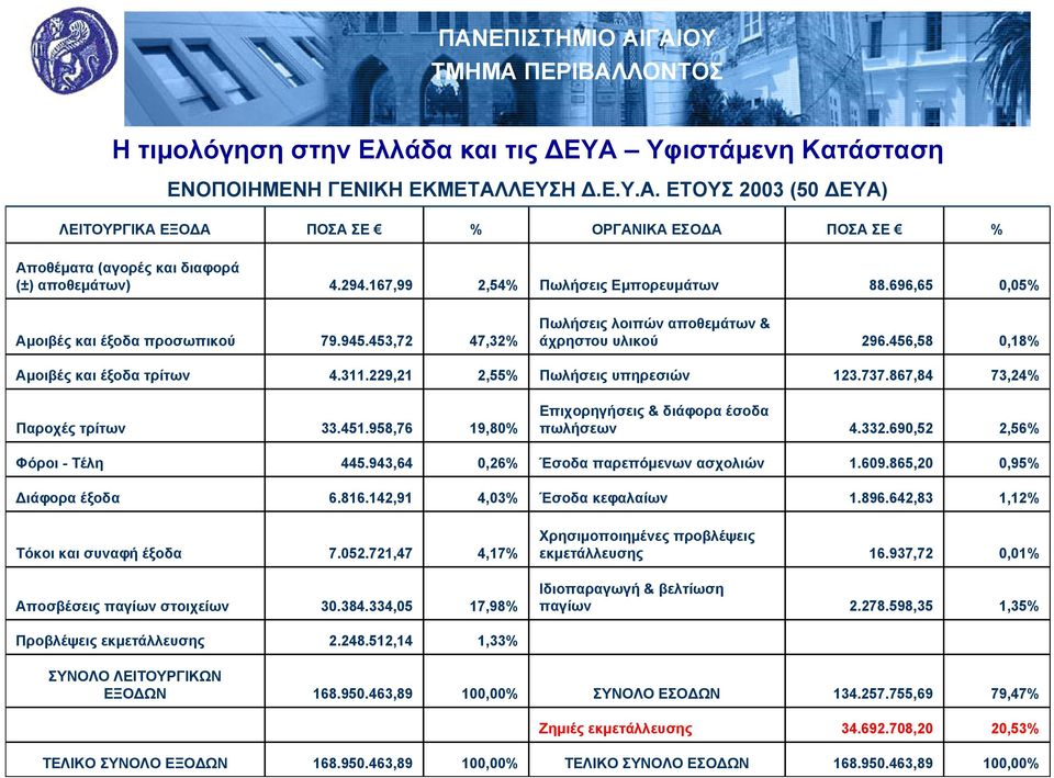 229,21 2,55% Πωλήσεις υπηρεσιών 123.737.867,84 73,24% Παροχές τρίτων 33.451.958,76 19,80% Επιχορηγήσεις & διάφορα έσοδα πωλήσεων 4.332.690,52 2,56% Φόροι - Τέλη 445.