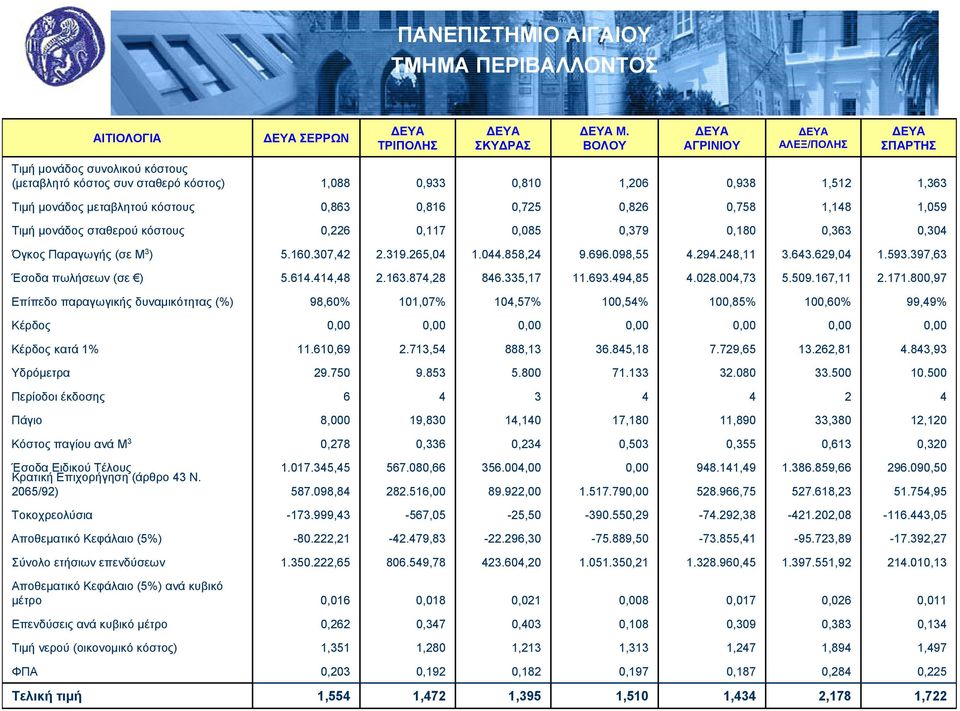 0,826 0,758 1,148 1,059 Τιμή μονάδος σταθερού κόστους 0,226 0,117 0,085 0,379 0,180 0,363 0,304 Όγκος Παραγωγής (σε Μ 3 ) 5.160.307,42 2.319.265,04 1.044.858,24 9.696.098,55 4.294.248,11 3.643.