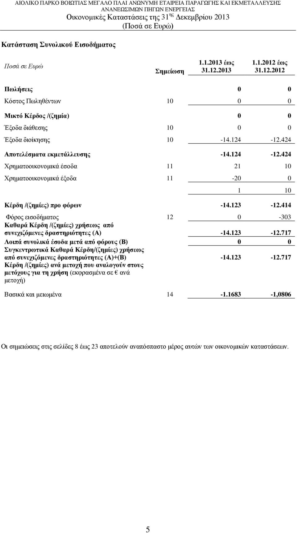 414 Φόρος εισοδήματος 12 0-303 Καθαρά Κέρδη /(ζημίες) χρήσεως από συνεχιζόμενες δραστηριότητες (Α) -14.123-12.