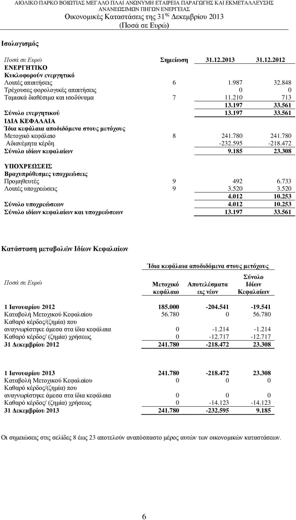 472 Σύνολο ιδίων κεφαλαίων 9.185 23.308 ΥΠΟΧΡΕΩΣΕΙΣ Βραχυπρόθεσμες υποχρεώσεις Προμηθευτές 9 492 6.733 Λοιπές υποχρεώσεις 9 3.520 3.520 4.012 10.253 Σύνολο υποχρεώσεων 4.012 10.253 Σύνολο ιδίων κεφαλαίων και υποχρεώσεων 13.