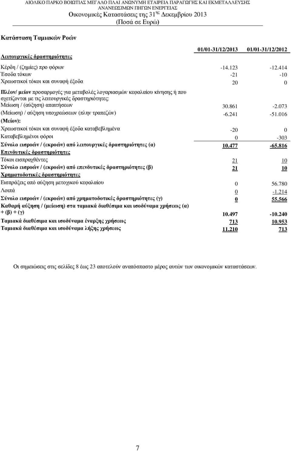 (αύξηση) απαιτήσεων 30.861-2.073 (Μείωση) / αύξηση υποχρεώσεων (πλην τραπεζών) -6.241-51.