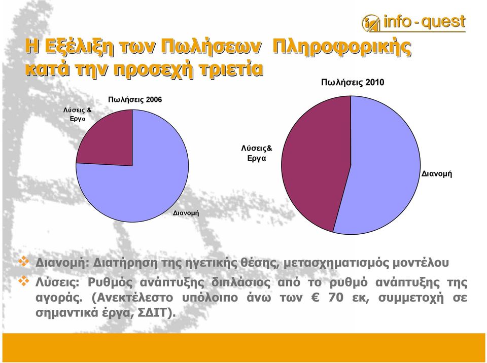 µετασχηµατισµός µοντέλου Λύσεις: Ρυθµός ανάπτυξης διπλάσιος από το ρυθµό ανάπτυξης