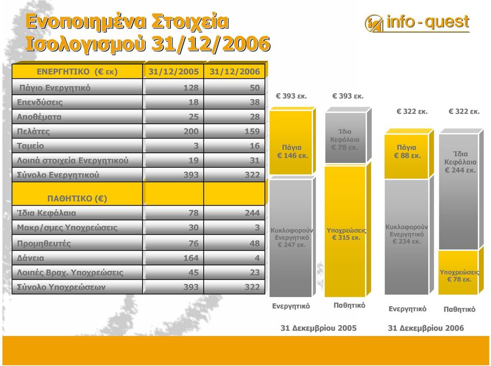 ΠΑΘΗΤΙΚΟ ( ) Ίδια Κεφάλαια 78 244 Μακρ/σµες Υποχρεώσεις Προµηθευτές 30 76 3 48 Κυκλοφορούν Ενεργητικό 247 εκ. Υποχρεώσεις 315 εκ. Κυκλοφορούν Ενεργητικό 234 εκ.