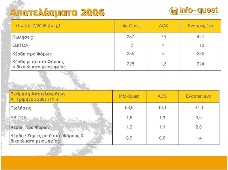 µετά από Φόρους & δικαιώµατα µειοψηφίας 228 1,3 224 Εκτίµηση Αποτελεσµάτων Α Τριµήνου 2007 (εκ.