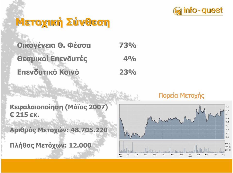 Κοινό 23% Πορεία Μετοχής Κεφαλαιοποίηση