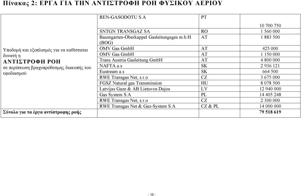 h AT 1 883 500 (BOG) Υποδομή και εξοπλισμός για να καθίσταται OMV Gas GmbH AT 425 000 δυνατή η OMV Gas GmbH AT 1 150 000 ΑΝΤΙΣΤΡΟΦΗ ΡΟΗ Trans Austria Gasleitung GmbH AT 4 800 000 σε
