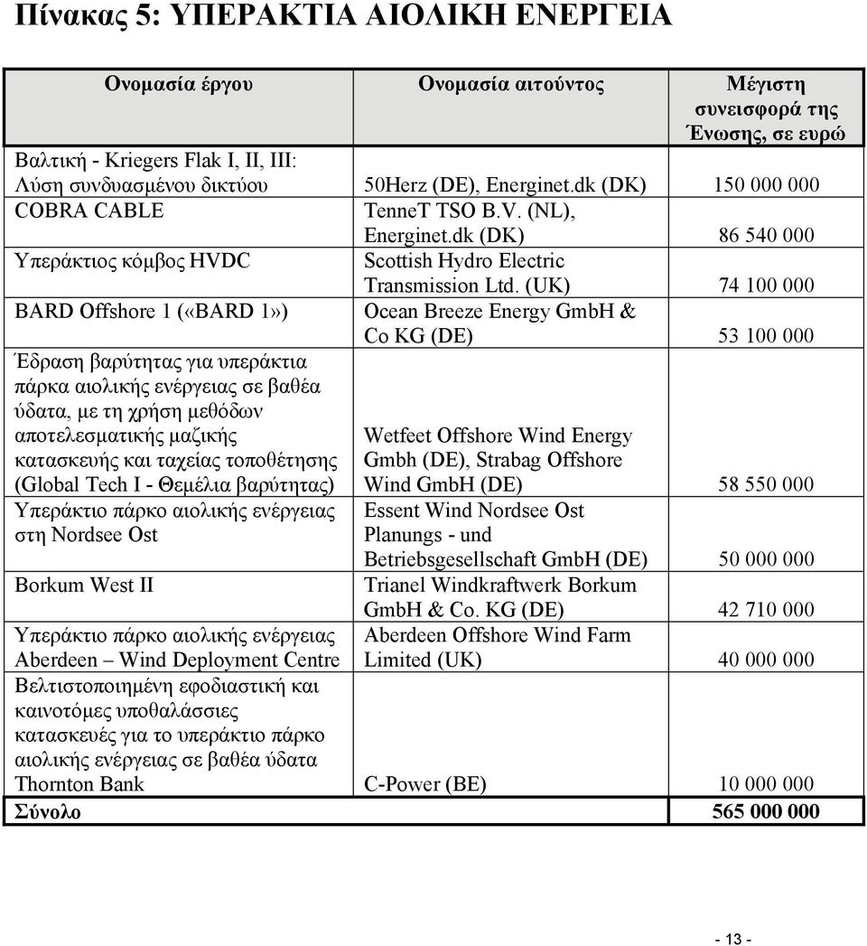 dk (DK) 86 540 000 Υπεράκτιος κόμβος HVDC Scottish Hydro Electric BARD Offshore 1 («BARD 1») Έδραση βαρύτητας για υπεράκτια πάρκα αιολικής ενέργειας σε βαθέα ύδατα, με τη χρήση μεθόδων
