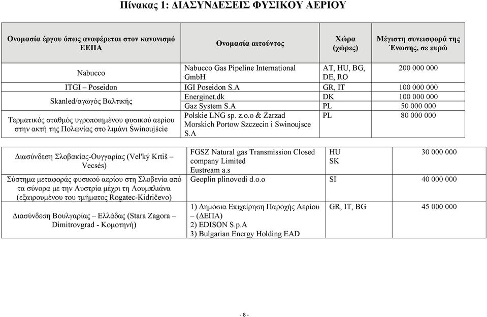 A Διασύνδεση Σλοβακίας-Ουγγαρίας (Vel'ký Krtiš Vecsés) Σύστημα μεταφοράς φυσικού αερίου στη Σλοβενία από τα σύνορα με την Αυστρία μέχρι τη Λουμπλιάνα (εξαιρουμένου του τμήματος Rogatec-Kidričevo)