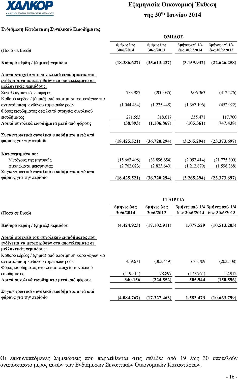 035) 906.363 (412.276) Καζαξφ θέξδνο / (δεκηά) απφ απνηίκεζε παξαγψγσλ γηα αληηζηάζκηζε θηλδχλνπ ηακεηαθψλ ξνψλ (1.044.434) (1.225.448) (1.367.196) (452.