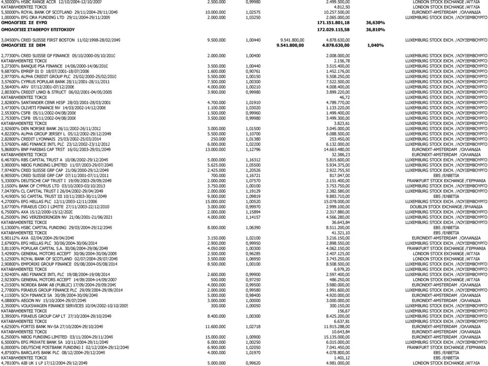 000.000 1,03250 2.065.000,00 LUXEMBURG STOCK EXCH. /ΛΟΥΞΕΜΒΟΥΡΓΟ ΟΜΟΛΟΓΙΕΣ ΣΕ ΕΥΡΩ 171.151.801,18 36,630% ΟΜΟΛΟΓΙΕΣ ΣΤΑΘΕΡΟΥ ΕΠΙΤΟΚΙΟΥ 172.029.