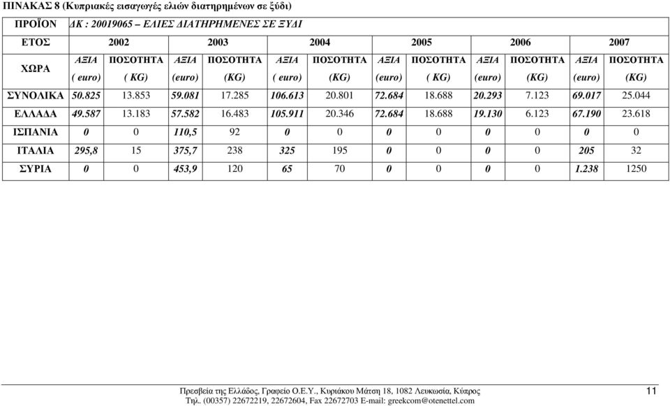ΣΥΝΟΛΙΚΑ 50.825 13.853 59.081 17.285 106.613 20.801 72.684 18.688 20.293 7.123 69.017 25.044 ΕΛΛΑ Α 49.587 13.183 57.582 16.483 105.911 20.346 72.684 18.688 19.