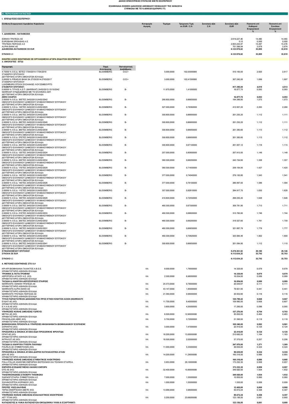 Ν EUR Καθαρού Συνόλου Ενεργητικού Ενεργητικού % % 1. ΙΑΘΕΣΙΜΑ - ΚΑΤΑΘΕΣΕΙΣ ΕΘΝΙΚΗ ΤΡΑΠΕΖΑ ΑΕ 2.619.227,46 14,480 14,463 EUROBANK ERGASIAS A.E. 0,15 0,000 0,000 ΤΡΑΠΕΖΑ ΠΕΙΡΑΙΩΣ Α.Ε 2.803.