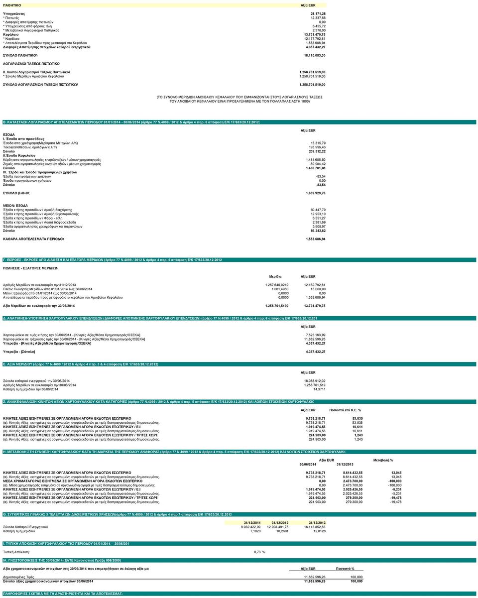 083,30 ΛΟΓΑΡΙΑΣΜΟΙ ΤΑΞΕΩΣ ΠΙΣΤΩΤΙΚΟΙ ΙΙ. Λοιποί Λογαριασµοί Τάξεως Πιστωτικοί 1.258.701.