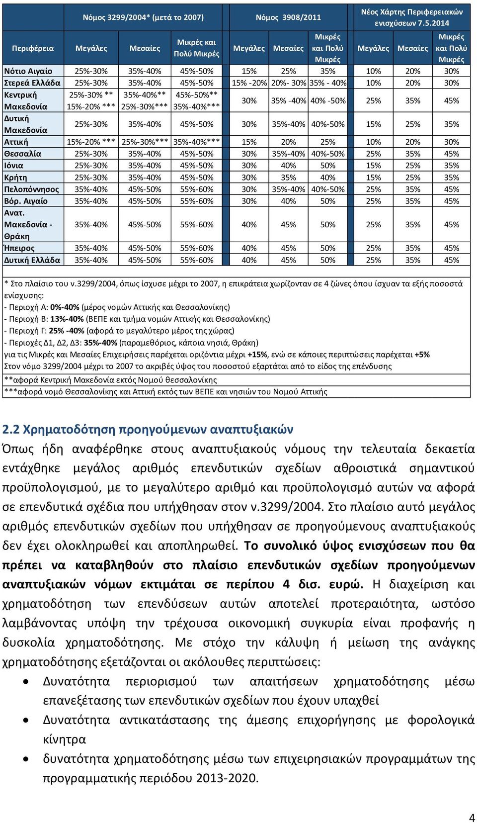 35%-40%*** 30% 35% -40% 40% -50% 25% 35% 45% Δυτική Μακεδονία 25%-30% 35%-40% 45%-50% 30% 35%-40% 40%-50% 15% 25% 35% Αττική 15%-20% *** 25%-30%*** 35%-40%*** 15% 20% 25% 10% 20% 30% Θεσσαλία 25%-30%