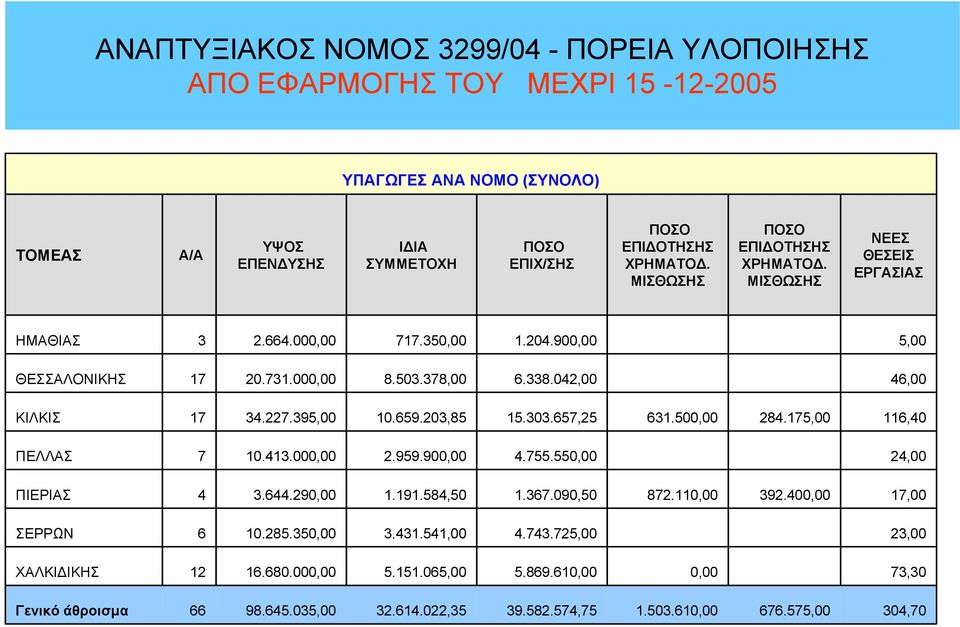 900,00 4.755.550,00 24,00 ΠΙΕΡΙΑΣ 4 3.644.290,00.9.584,50.367.090,50 872.0,00 392.400,00 7,00 6 0.285.350,00 3.43.54,00 4.743.